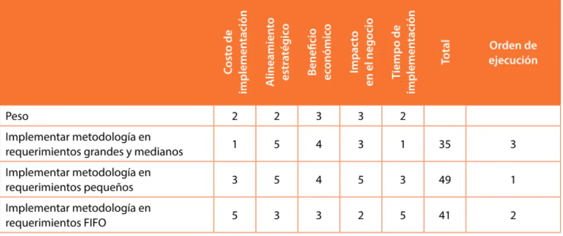 Tabla 4. Matriz de priorización