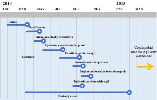 Figura 2. Roadmap del proyecto