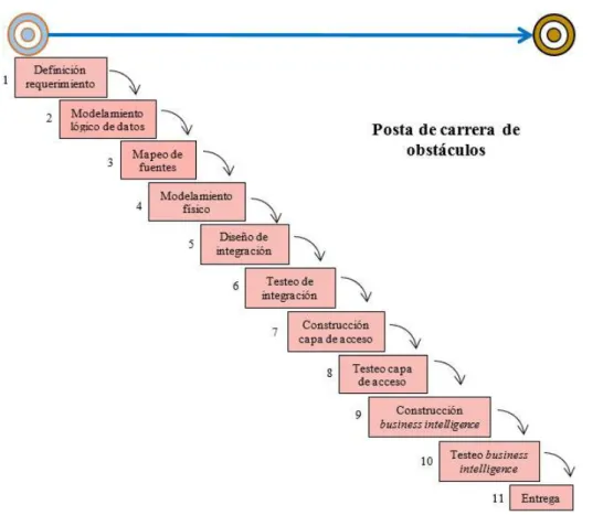 Figura 3. Modelo tradicional de desarrollo data warehouse - waterfall (cascada)