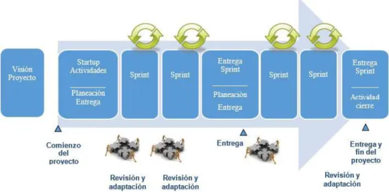 Figura 4. Ciclo de vida de proyectos ágiles data warehouse