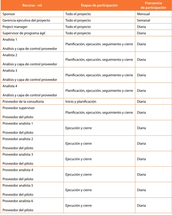 Tabla 1. Recursos del proyecto