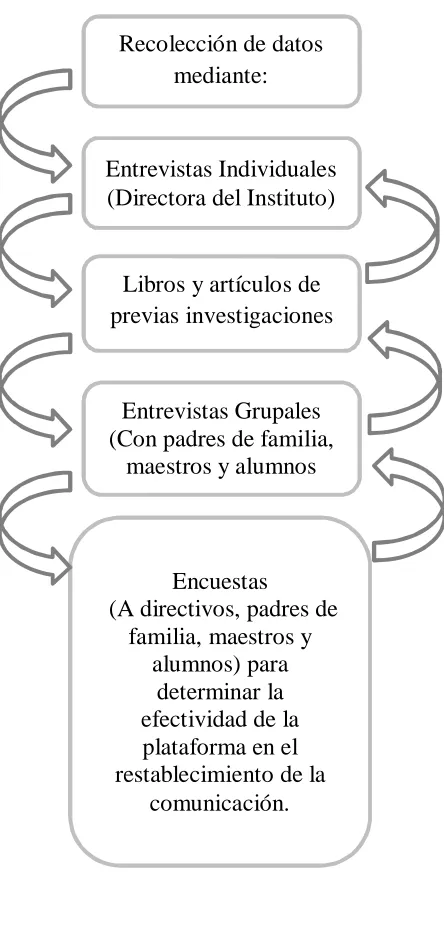 Figura 1. Esquema utilizado para la recolección de datos. 
