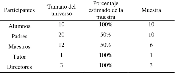 Tabla 1.  Presenta los elementos y el tamaño de la muestra. 