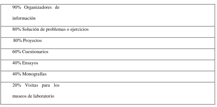 Tabla 3 90% Organizadores de 