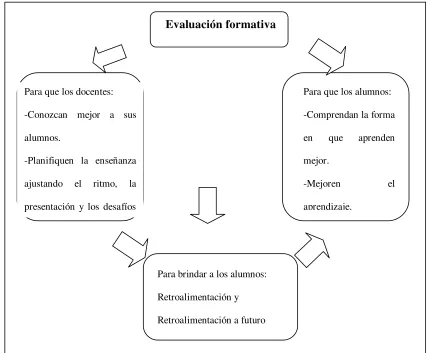 Tabla de evaluación formativa.  