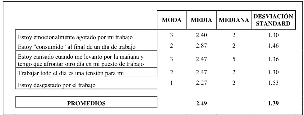 Tabla 3. Agotamiento  
