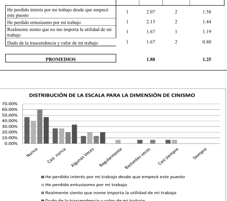 Tabla 4. Cinismo 
