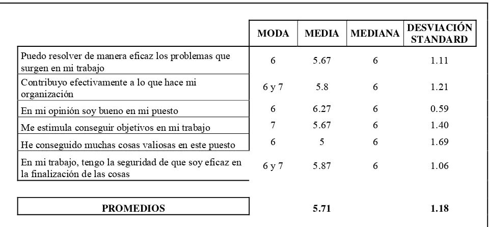 Tabla 5. Eficacia Personal 