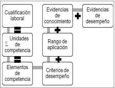 Figura 8. Modelo de cualificación laboral (Cinterfor, 2010). 