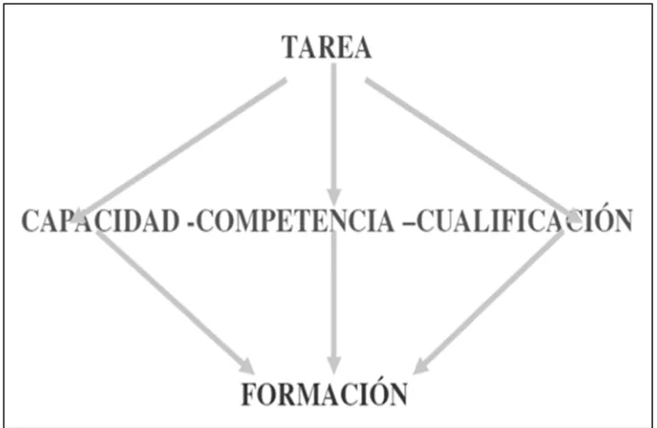 Figura 9. El rombo de la formación (Rial, 2010). 