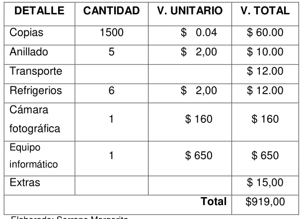 Tabla 19. Detalle de gastos económicos 