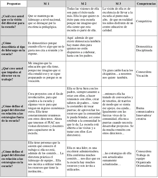 Tabla 6 Competencias profesionales de la directora 