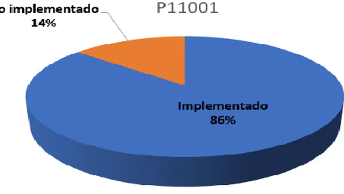 Figura 14. Gráfico de resultados de configuraciones de seguridad de P11001. Fuente: Elaboración propia 
