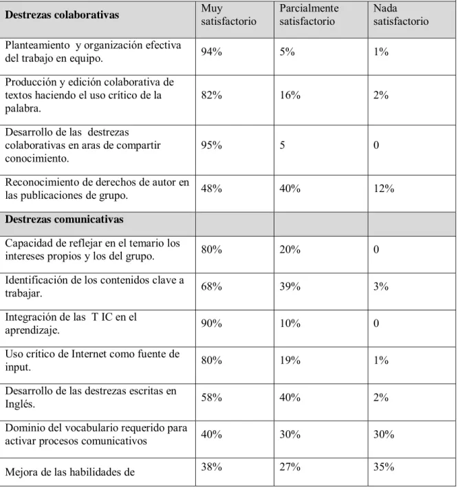 Tabla 2. Encuesta herramienta wiki 
