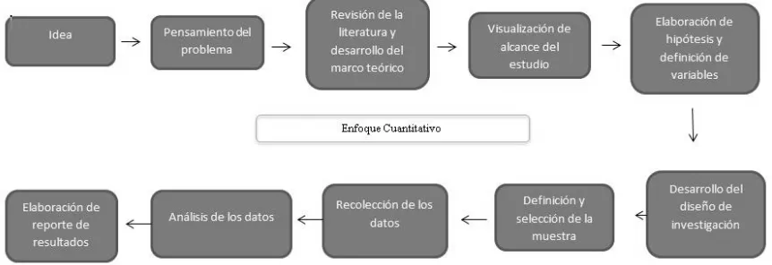 Figura 4.- Fases del proceso cuantitativo. 