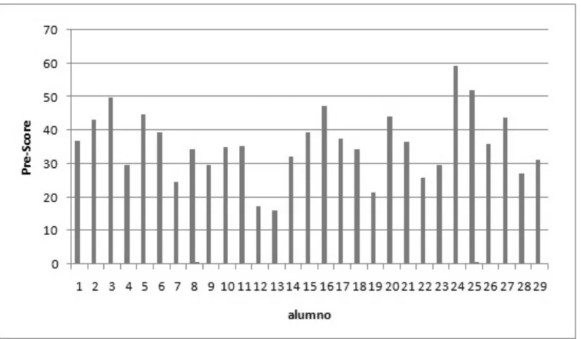 Fig. 5.-Pre-Scores por alumno.  