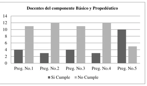 Figura 6 . Elementos didácticos formales en clase de los docentes del componente básico y propedéutico   (Semestre  Agosto 2012 – Enero 2013)