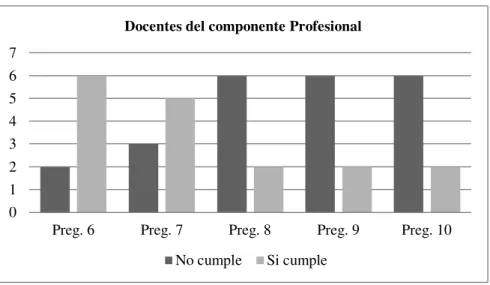 Figura 9 . Elementos digitales basados en TIC  que utilizan los docentes del componente profesional   (Semestre  Agosto 2012 – Enero 2013)
