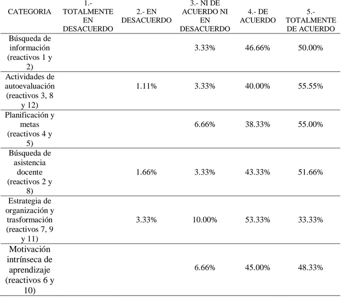 Tabla 4.1 Porcentajes de puntuación otorgada por docentes en el cuestionario de  Zimmerman y Martinez-Pons