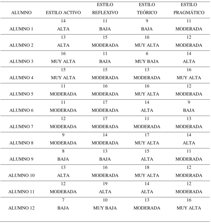 Tabla 4.3 Cuestionario CHAEA. Puntajes y preferencias obtenidos en cada uno de los  estilos por los alumnos de la muestra seleccionada