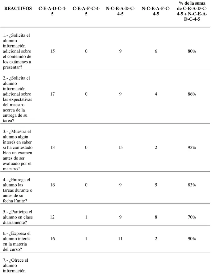 Tabla 4.4 Coincidencias y no coincidencias dentro y fuera del rango 4 y 5. REACTIVOS   C-E-A-D-C-4-5  C-E-A-F-C-4-5  N-C-E-A-D-C-4-5  N-C-E-A-F-C-4-5  % de la suma  de C-E-A-D-C-4-5 +  N-C-E-A-D-C-4-5  1.- ¿Solicita el  alumno   información  adicional sobr