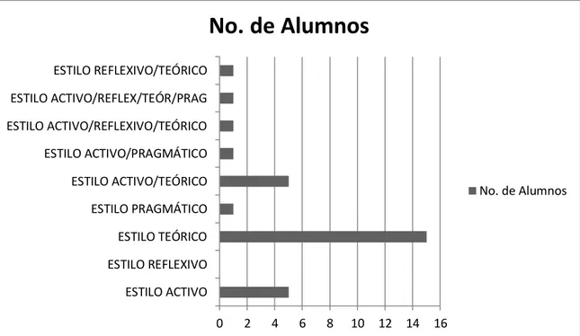 Figura 4.1 Estilo de Aprendizaje preferente en alumnos autorregulados de una escuela  secundaria técnica