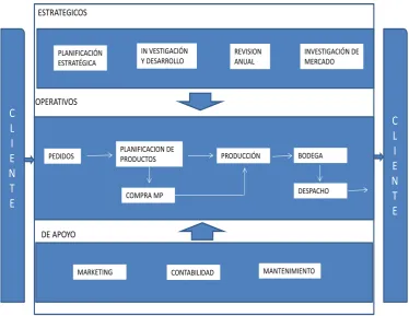 Figura 8. Mapa de procesos 