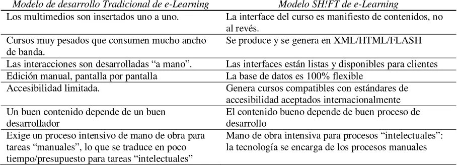 Tabla 4  Modelo tradicional de e-Learning vs. Modelo SH!FT 