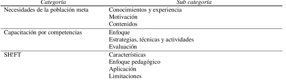 Tabla 10 Categorías y sub categorías de análisis 