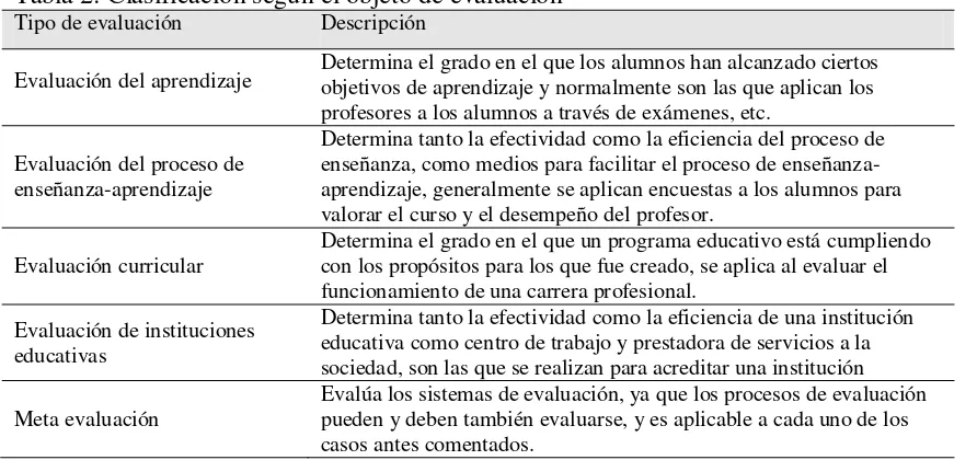 Tabla 2: Clasificación según el objeto de evaluación 