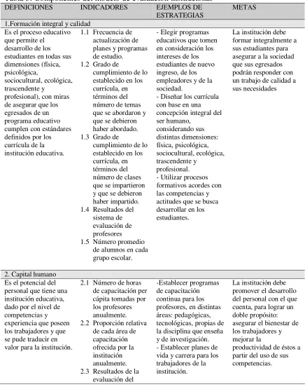 Tabla 3: Componentes del modelo de evaluación institucional 