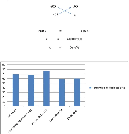 Figura 3: Porcentaje de cada variable 