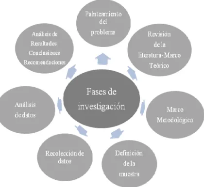 Figura 2. Fases de la investigación Cualitativa 