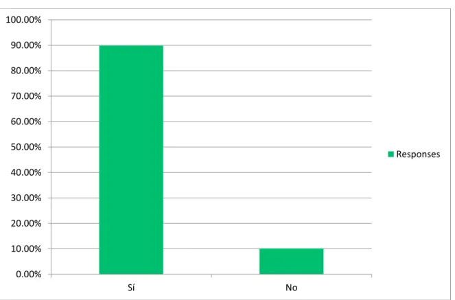 Figura 21. Sí No0.00%10.00%20.00%30.00%40.00%50.00%60.00%70.00%80.00%90.00%100.00% Responses