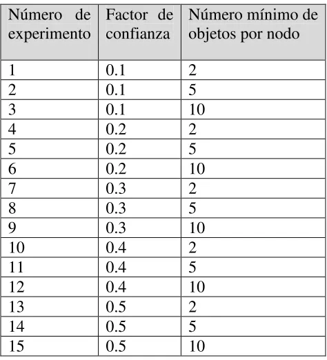 Tabla 4.1 Lista de experimentos a realizar 
