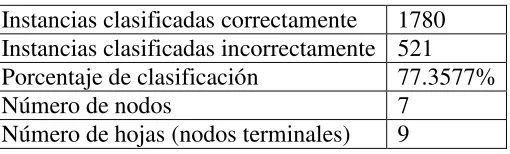 Tabla 4.2 Resultados experimento 1 