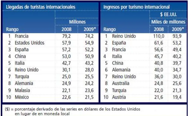 Tabla 2.1. Comparativa a nivel mundial entre Llegadas de Turistas Internacionales e Ingresos por turismo internacional (OMT, 2010)