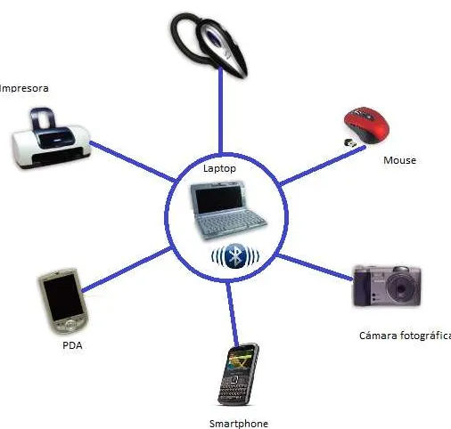 Figura 3.2. Conectividad de dispositivos a través de Bluetooth. 