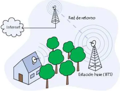 Figura 12: Redes WiMax 
