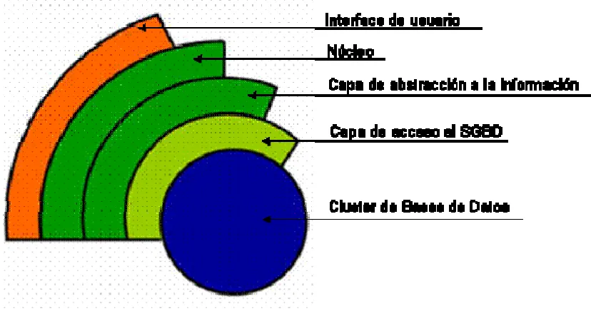Figura 6. Modelo de capas de un sistema de software. 