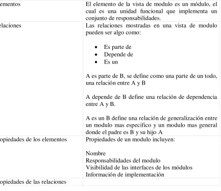 Tabla 1. Propiedades de la vista de módulo. 