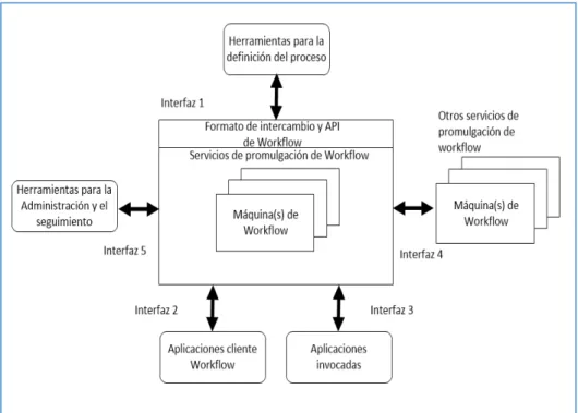 Figura 2. Interfaces de Modelo de Sistema de Workflow. 