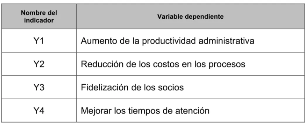 Tabla 2. Indicadores de la variable dependiente 