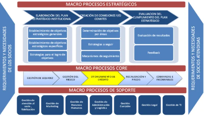 Figura 5 . Macro procesos 