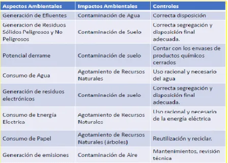 Figura 5. Cuadro de aspectos e impactos ambientales en el Grupo El               Comercio Fuente: Elaborado por RRHH del Grupo El Comercio 