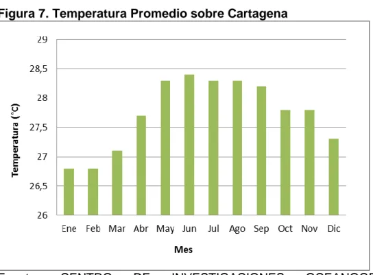 Figura 7. Temperatura Promedio sobre Cartagena 