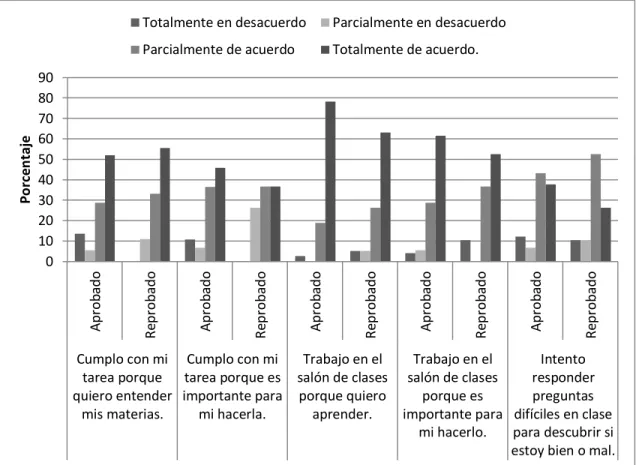 Figura 5.  Comparación de las variables que exploran la orientación al logro entre los  alumnos aprobados y reprobados (primera parte)