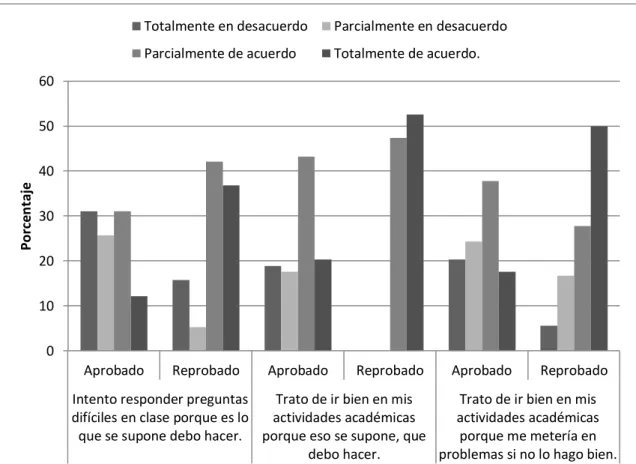 Figura 9.  Comparación de las variables que exploran la orientación al cumplimiento de  las expectativas sociales entre los alumnos aprobados y reprobados (segunda parte)