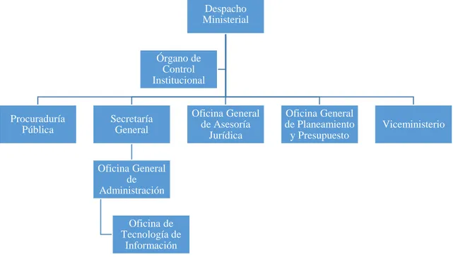 Figura 3. Organigrama de la entidad estatal objeto de estudio. En el organigrama del Ministerio, 2015
