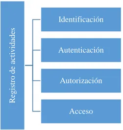Figura 5. Registro de actividades. En The basics of information security: understanding the fundamentals of  InfoSec in theory and practice (p